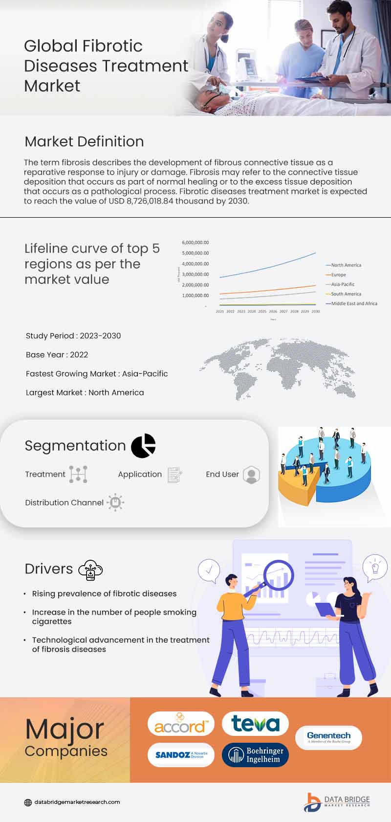 Fibrotic Diseases Treatment Market