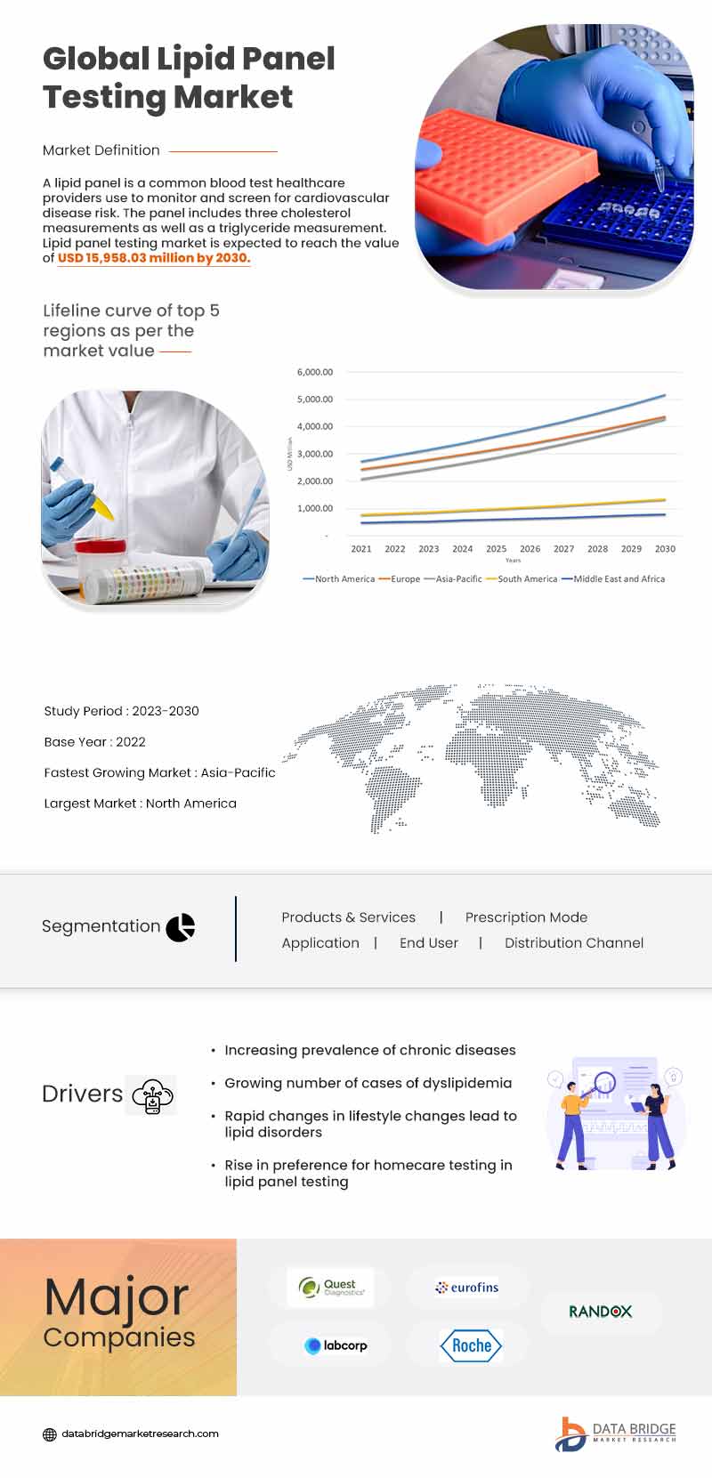 Lipid Panel Testing Market