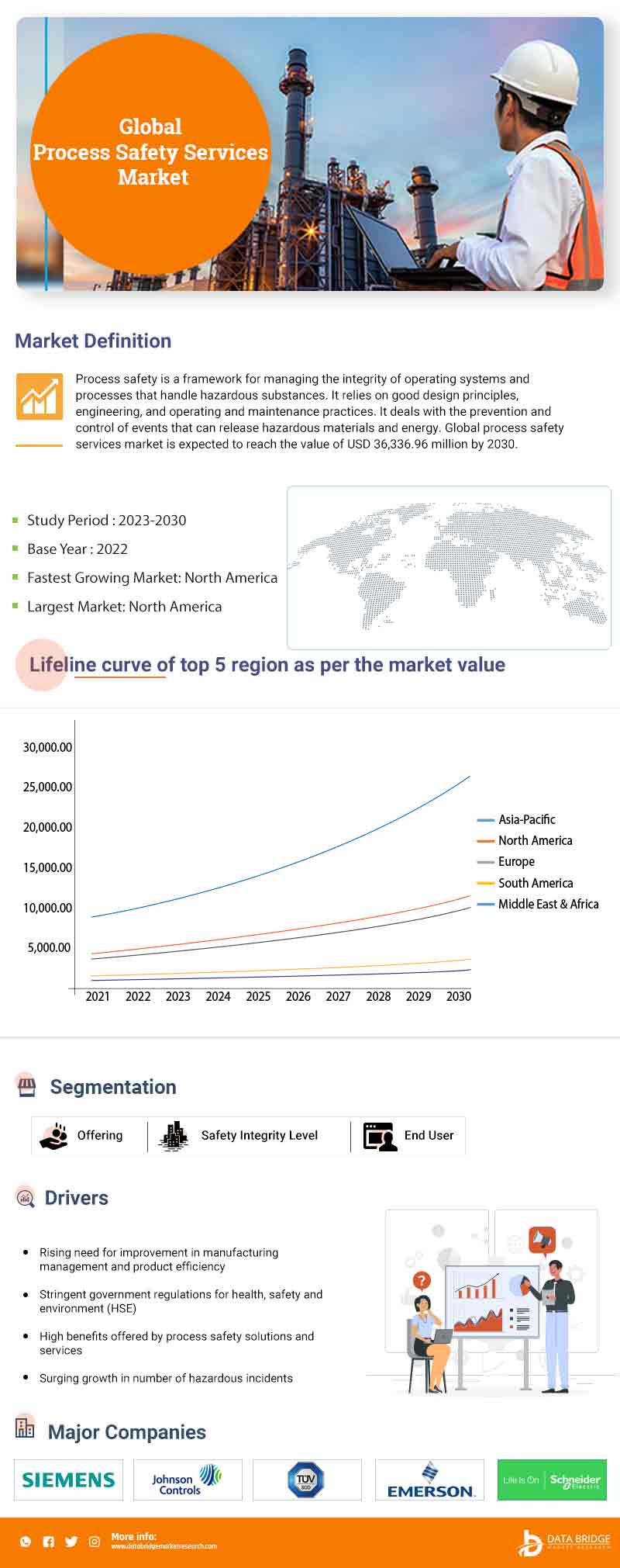 Process Safety Services Market