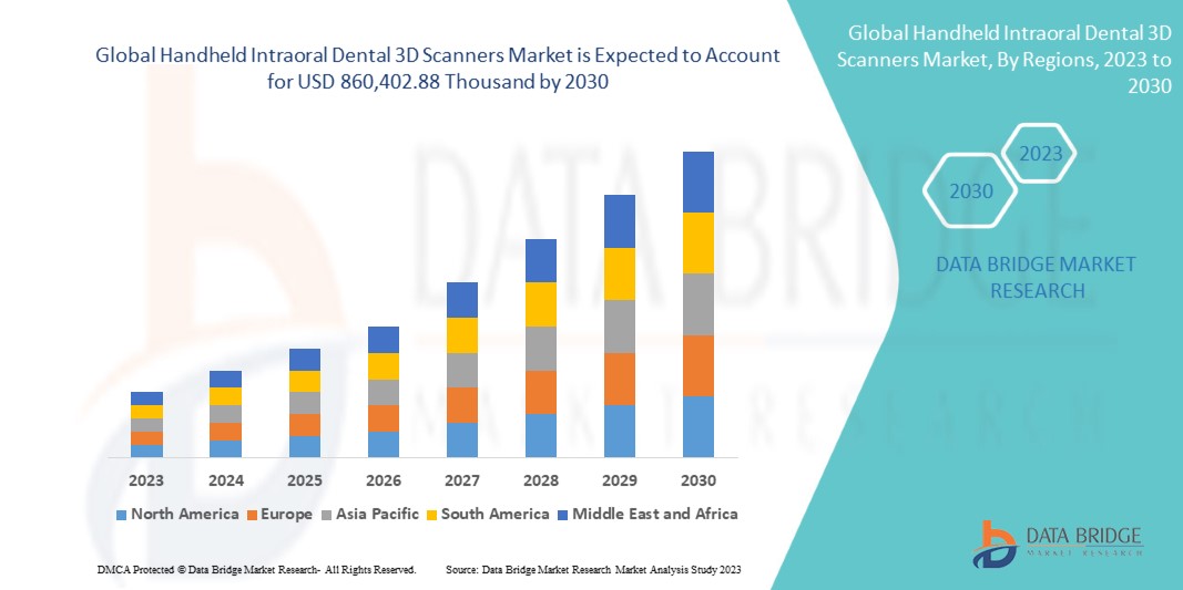 Handheld Intraoral Dental 3D Scanners Market