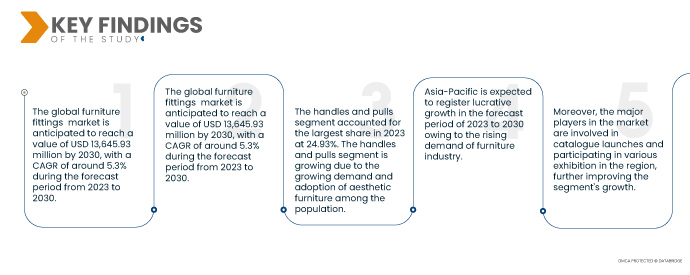 Furniture Fittings Market