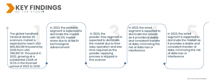 Handheld Intraoral Dental 3D Scanners Market