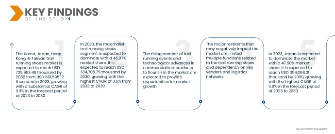 Korea, Japan, Hong Kong, and Taiwan Trail Running Shoes Market
