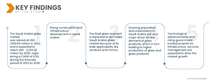 Saudi Arabia Glass Market