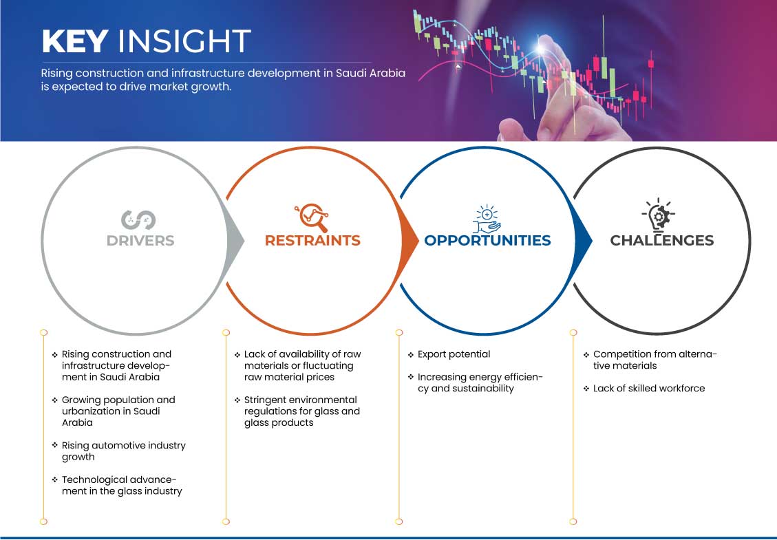 Saudi Arabia Glass Market