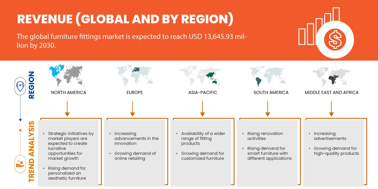 Furniture Fittings Market