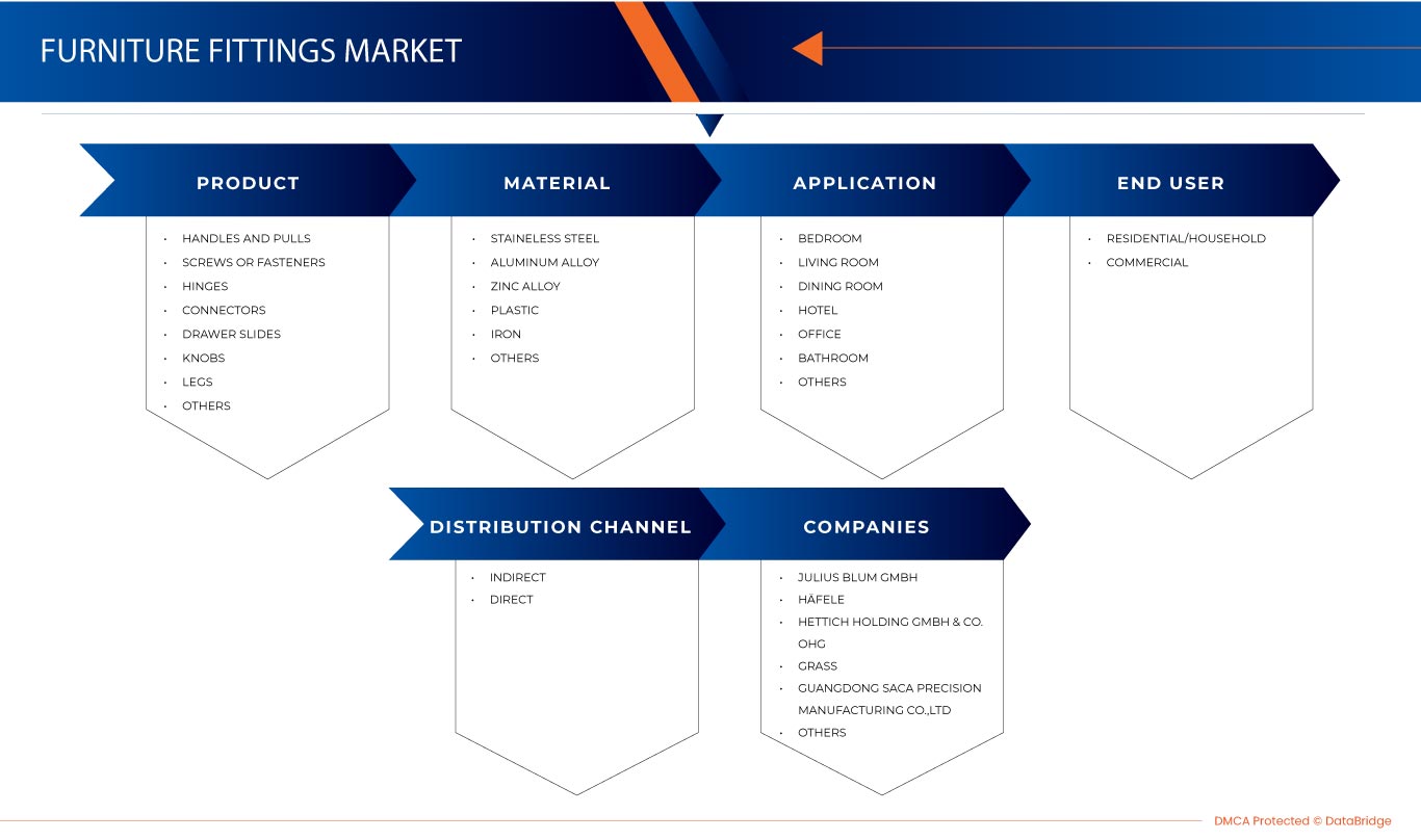 Furniture Fittings Market