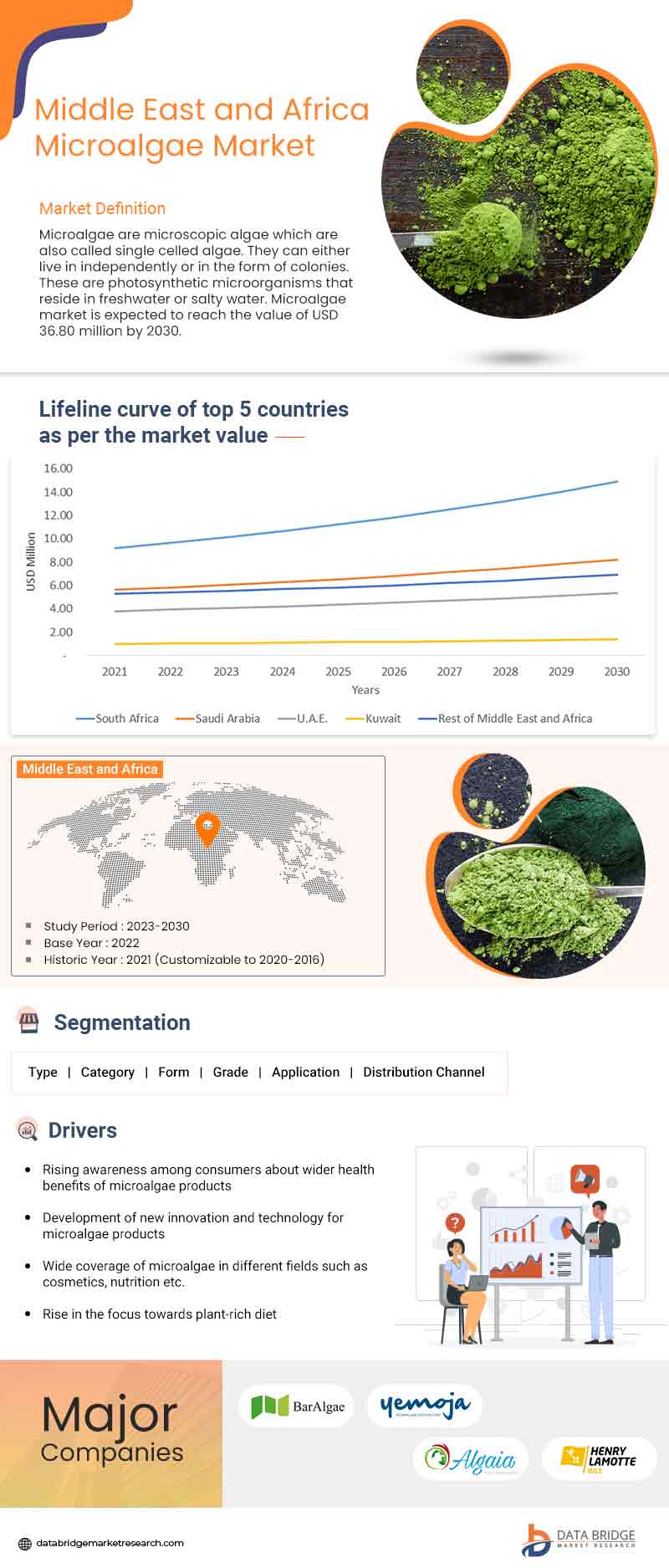 Middle East and Africa Microalgae Market