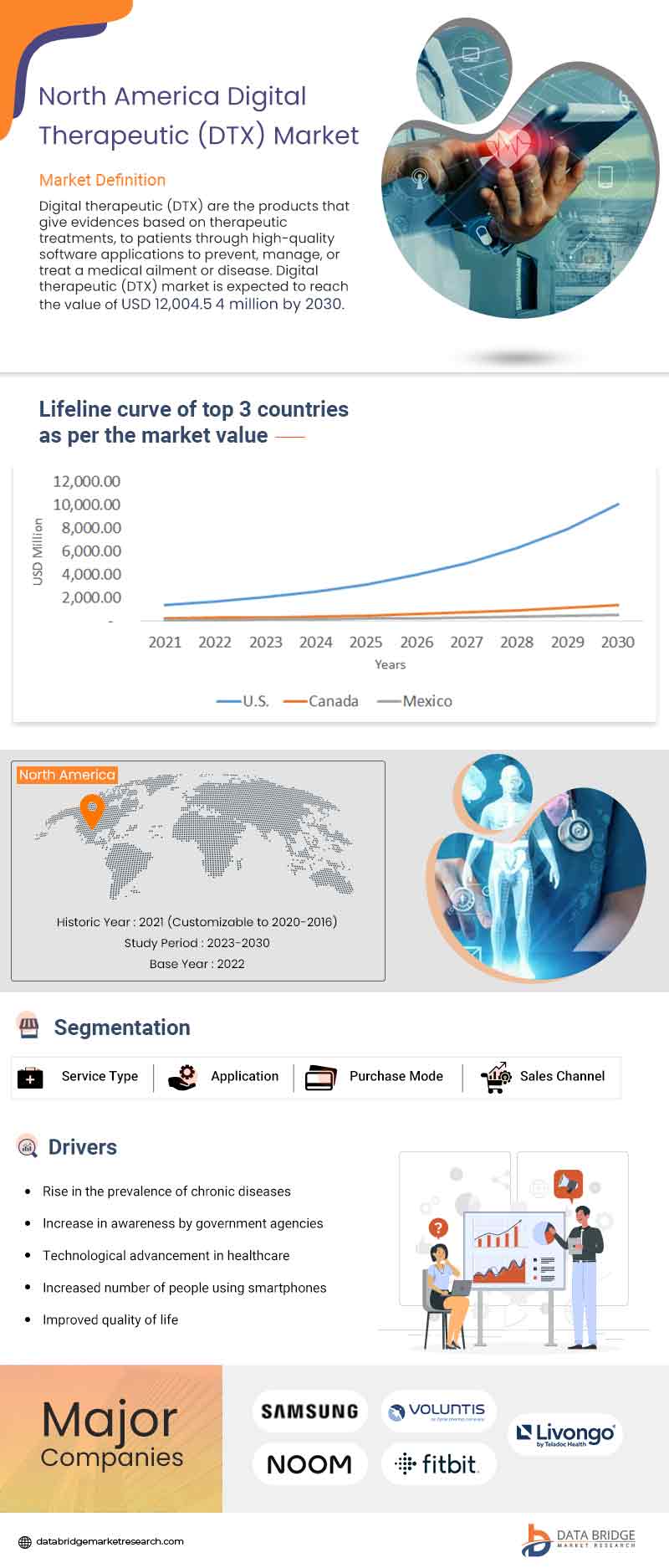 North America Digital therapeutic (DTx) Market