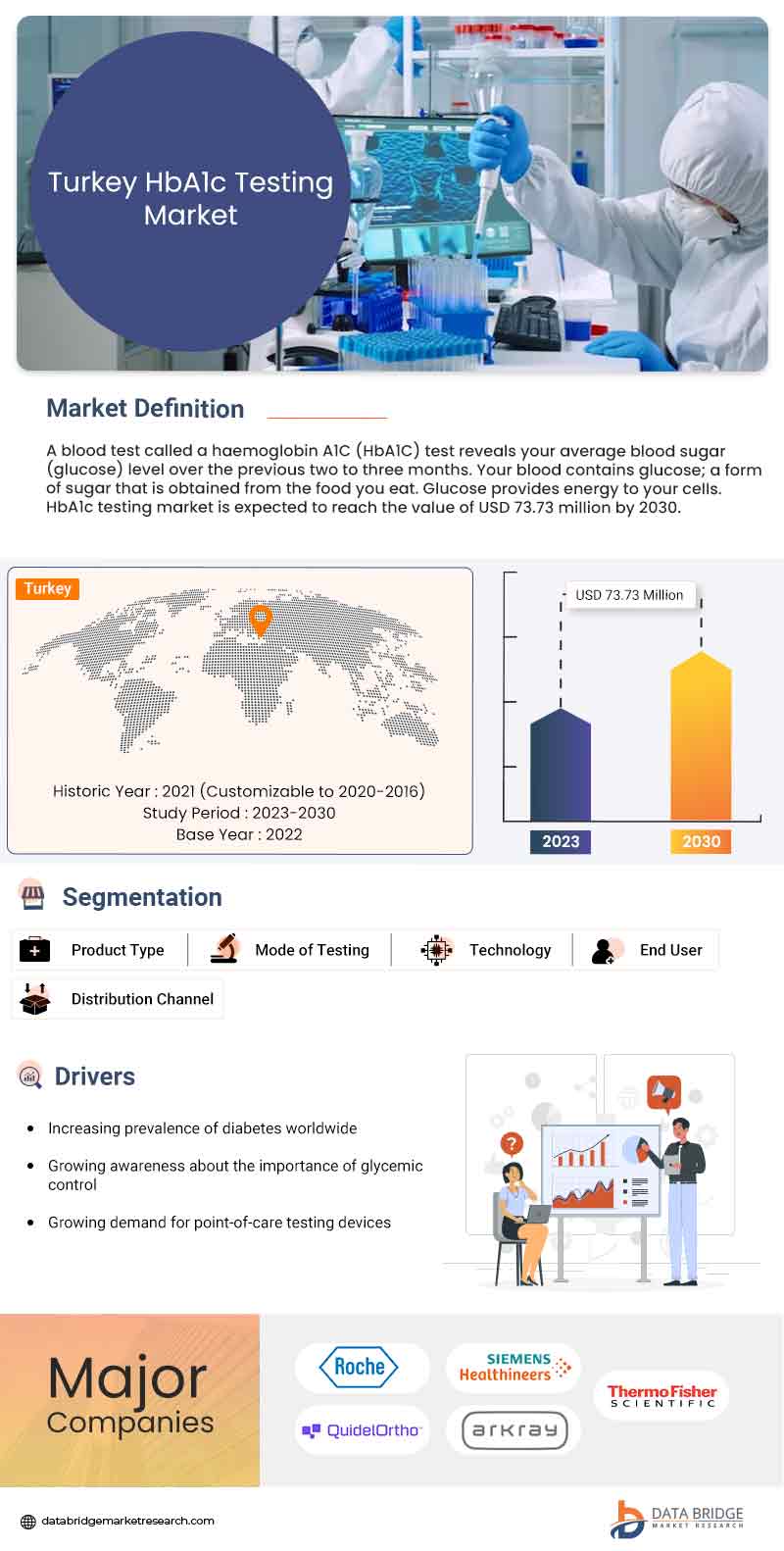 Saudi Arabia, Turkey, and Egypt HbA1c Testing Market