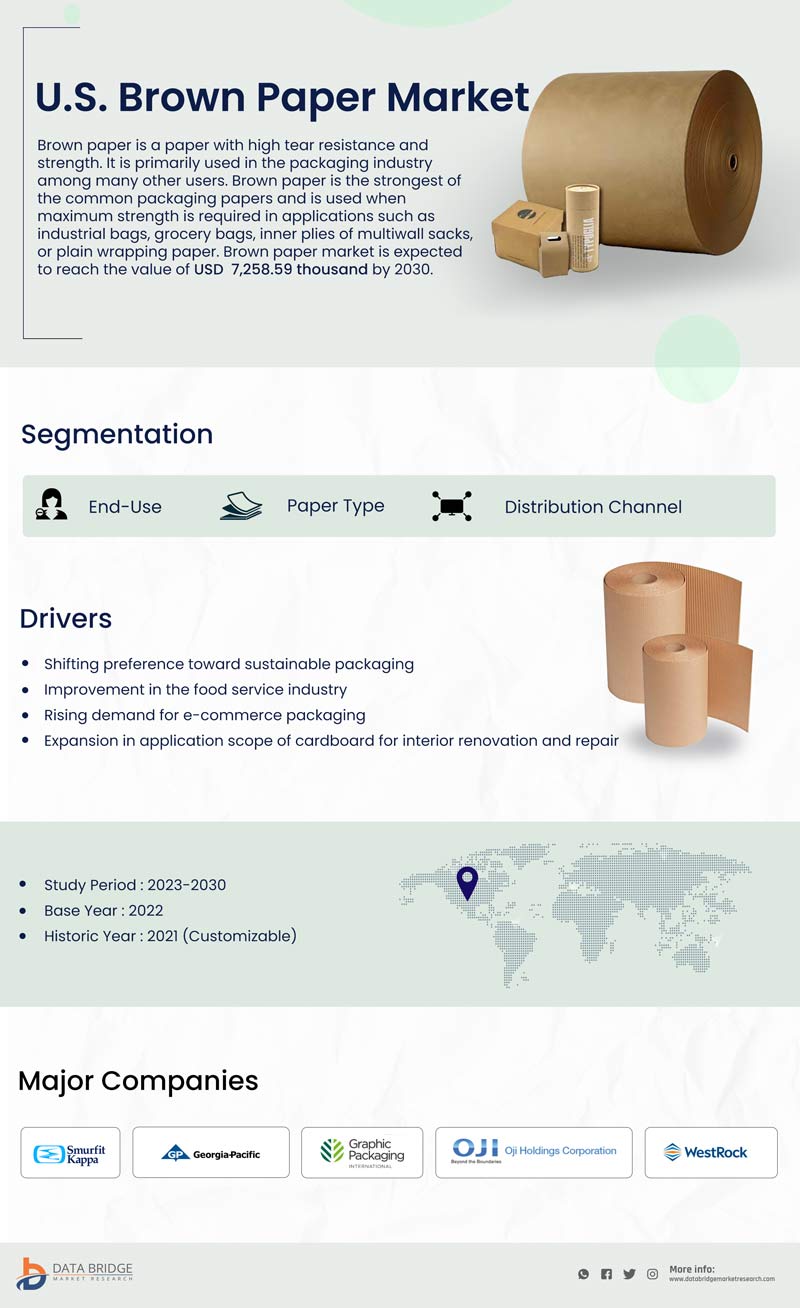 U.S. Brown Paper Market