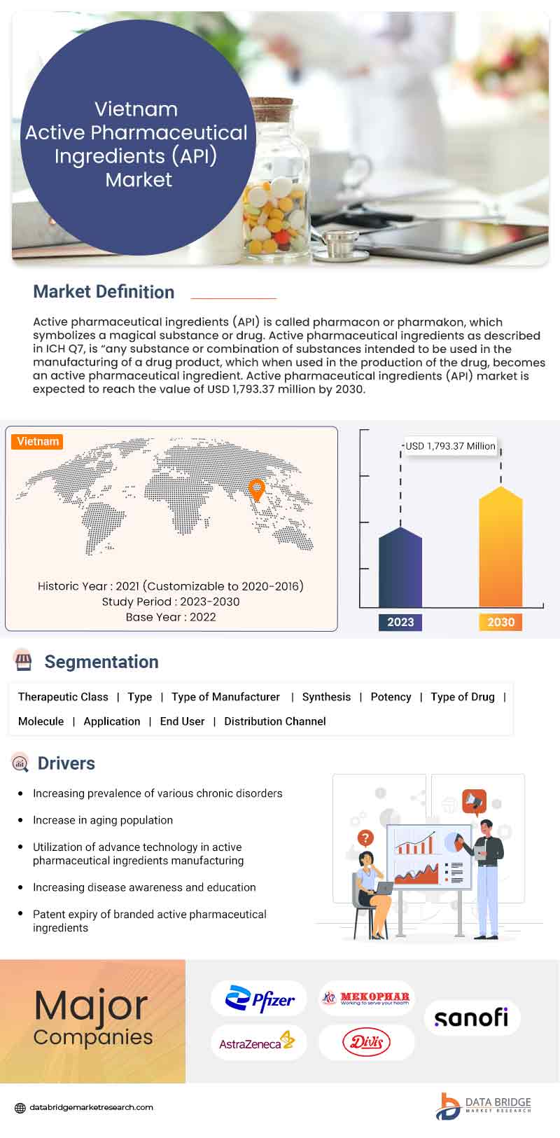 Vietnam Active Pharmaceutical Ingredients (API) Market