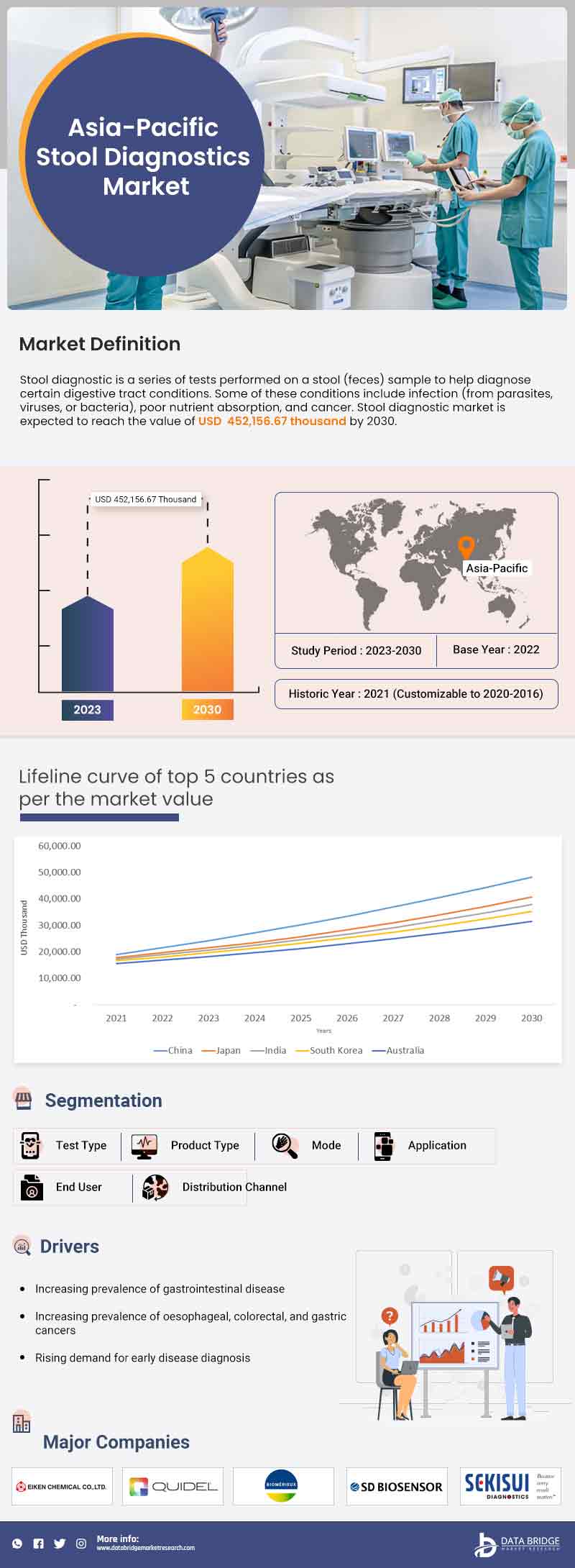 Asia-Pacific Stool Diagnostic Market