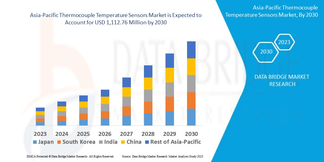 Asia-Pacific Thermocouple Temperature Sensors Market
