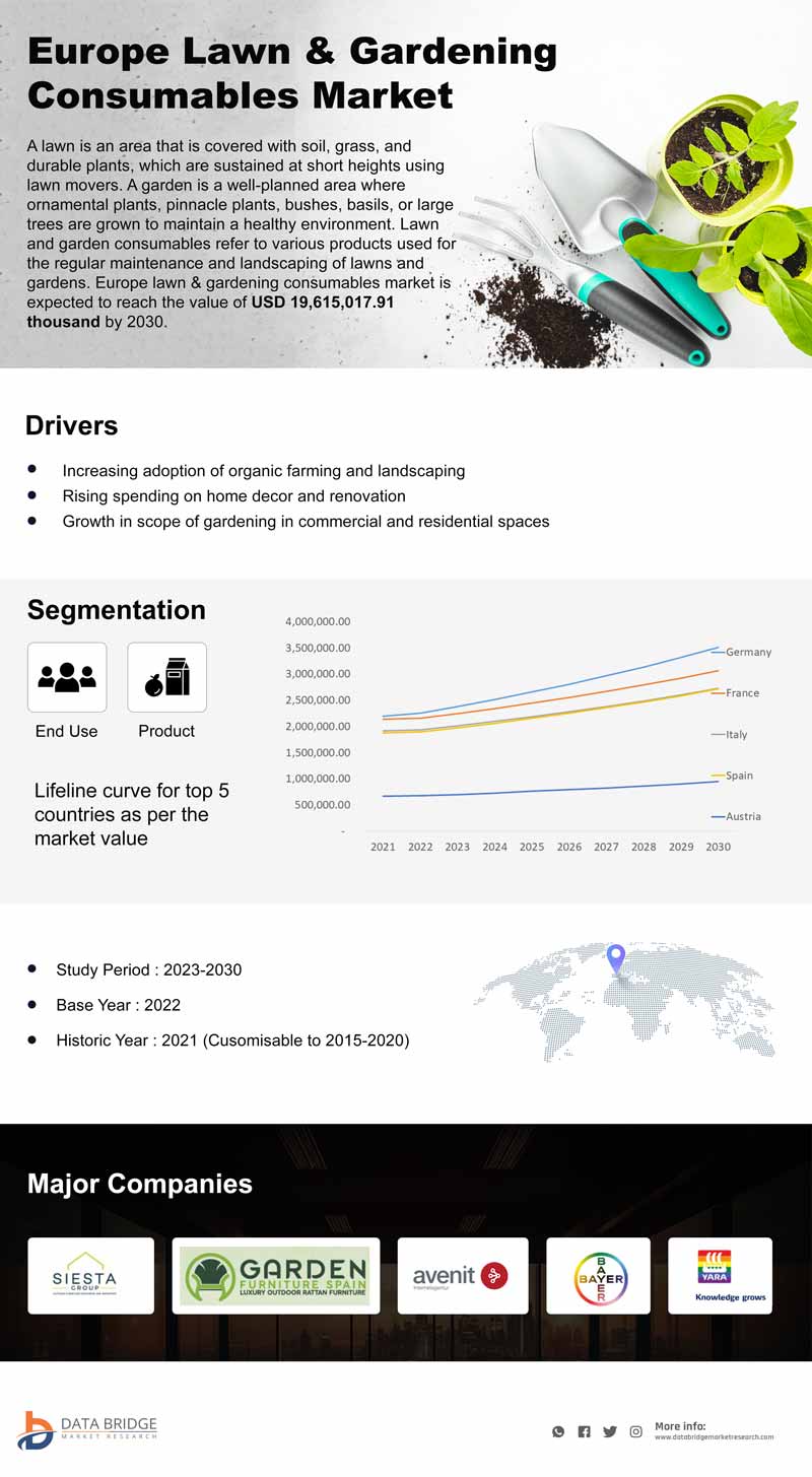 Europe Lawn and Gardening Consumables Market