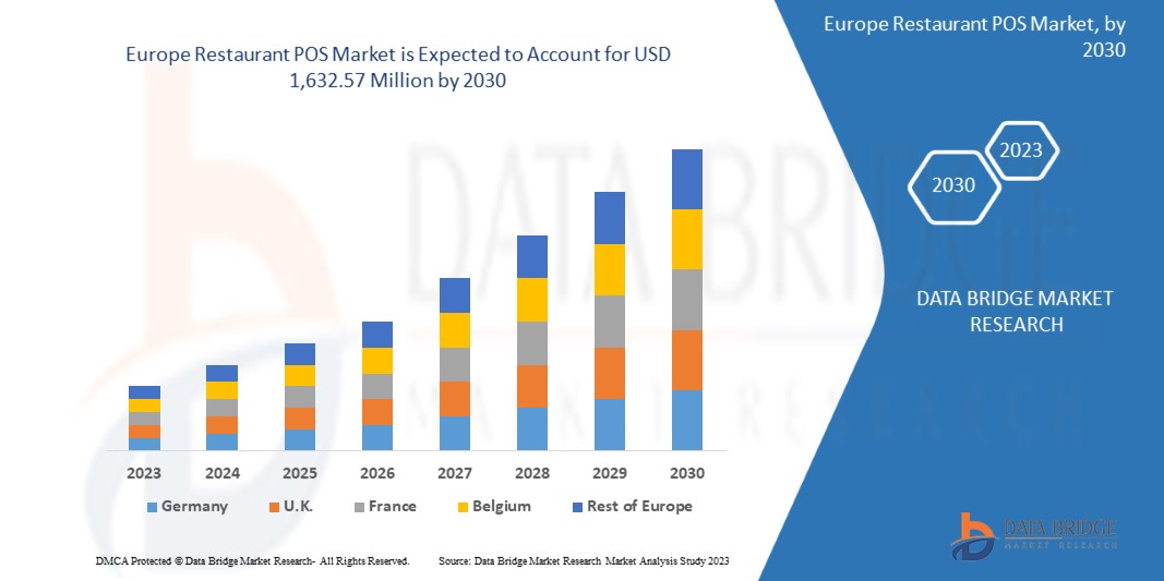 Europe Restaurant POS Market