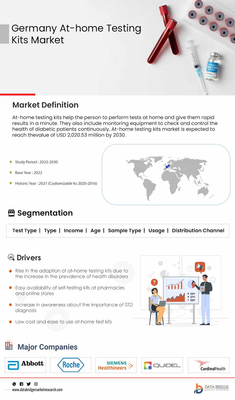 Germany At-Home Testing Kits Market