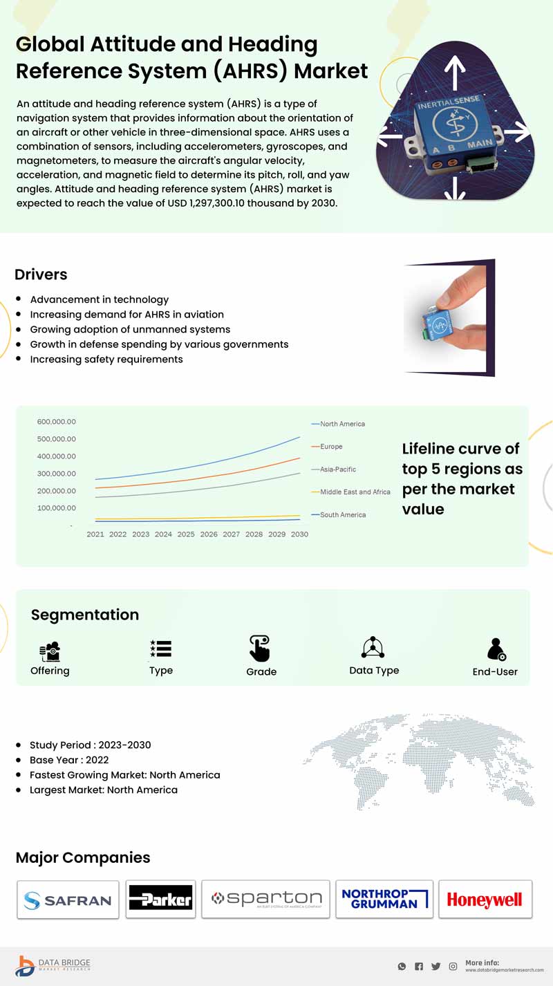 Attitude and Heading Reference Systems (AHRS) Market