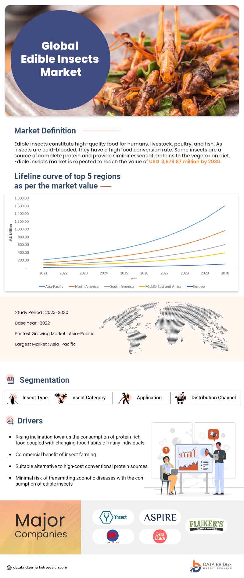 Edible Insects Market