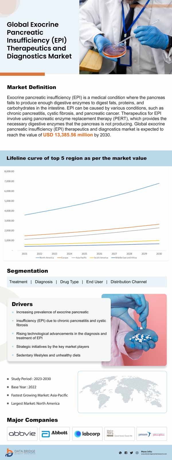 Exocrine Pancreatic Insufficiency (EPI) Therapeutics and Diagnostics Market