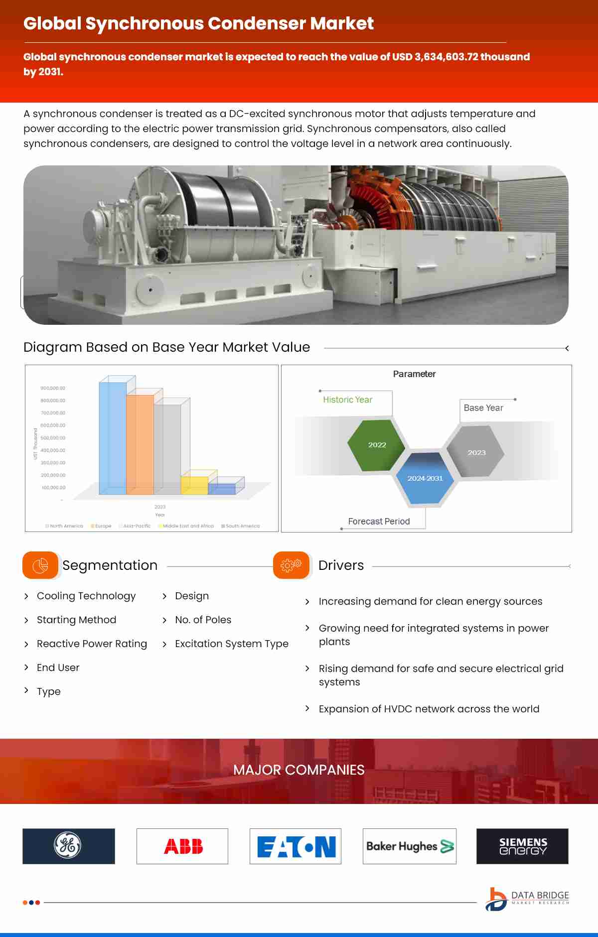 Synchronous Condenser Market