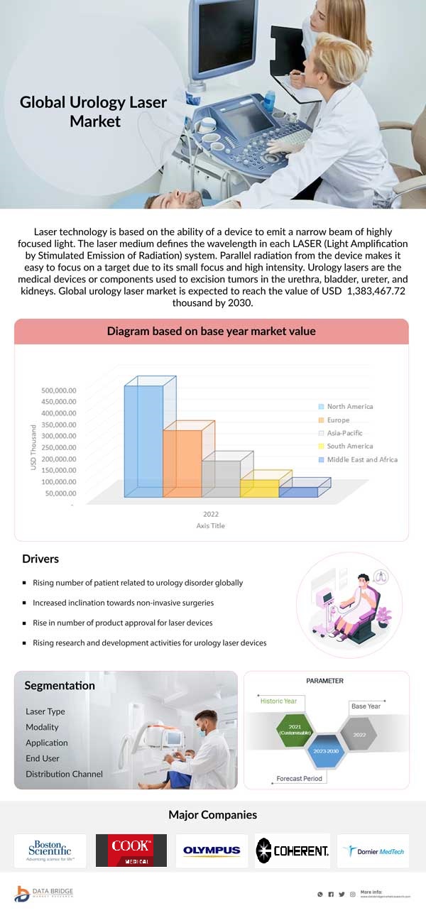 Urology Laser Market