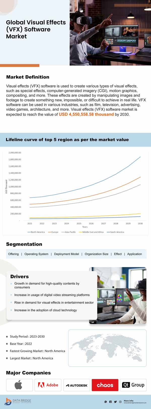 Visual Effects (VFX) Software Market