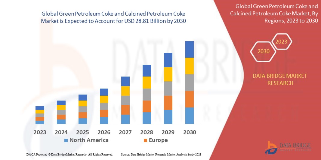 Green Petroleum Coke and Calcined Petroleum Coke Market