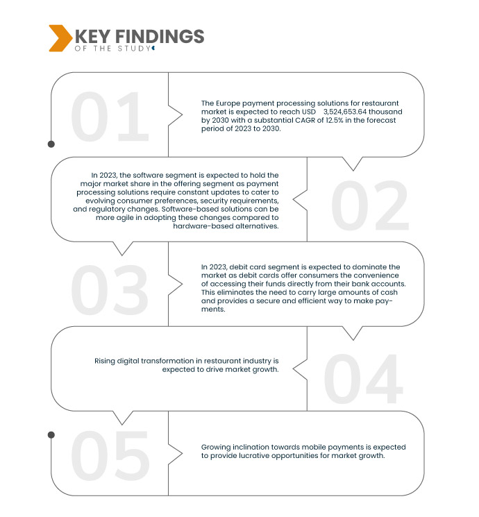 Europe Payment Processing Solutions for Restaurant Market