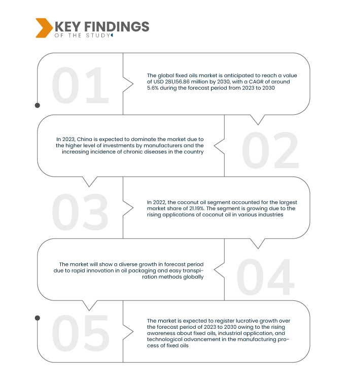 Fixed Oils Market