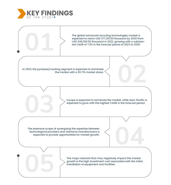 Advanced Recycling Technologies Market 