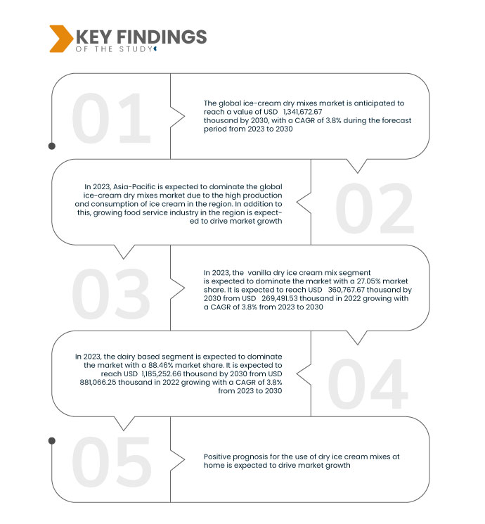 Ice-Cream Dry Mixes Market