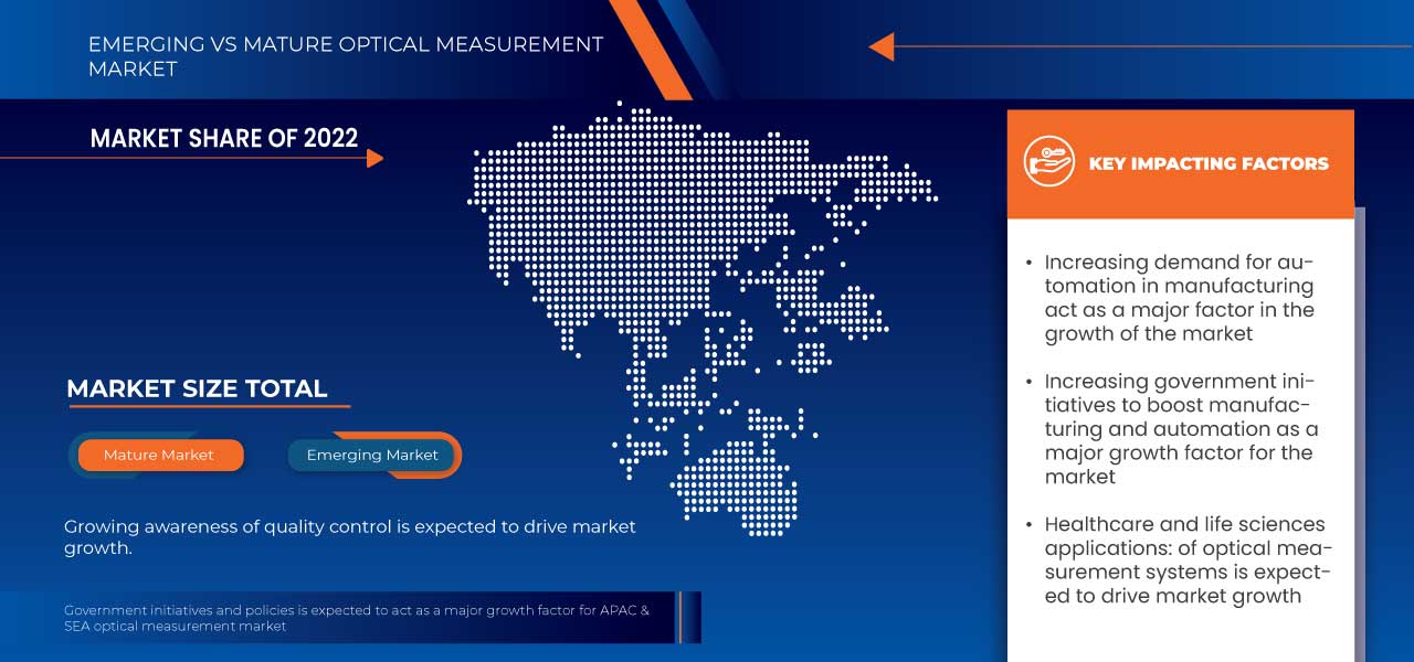 APAC and SEA Optical Measurement Market