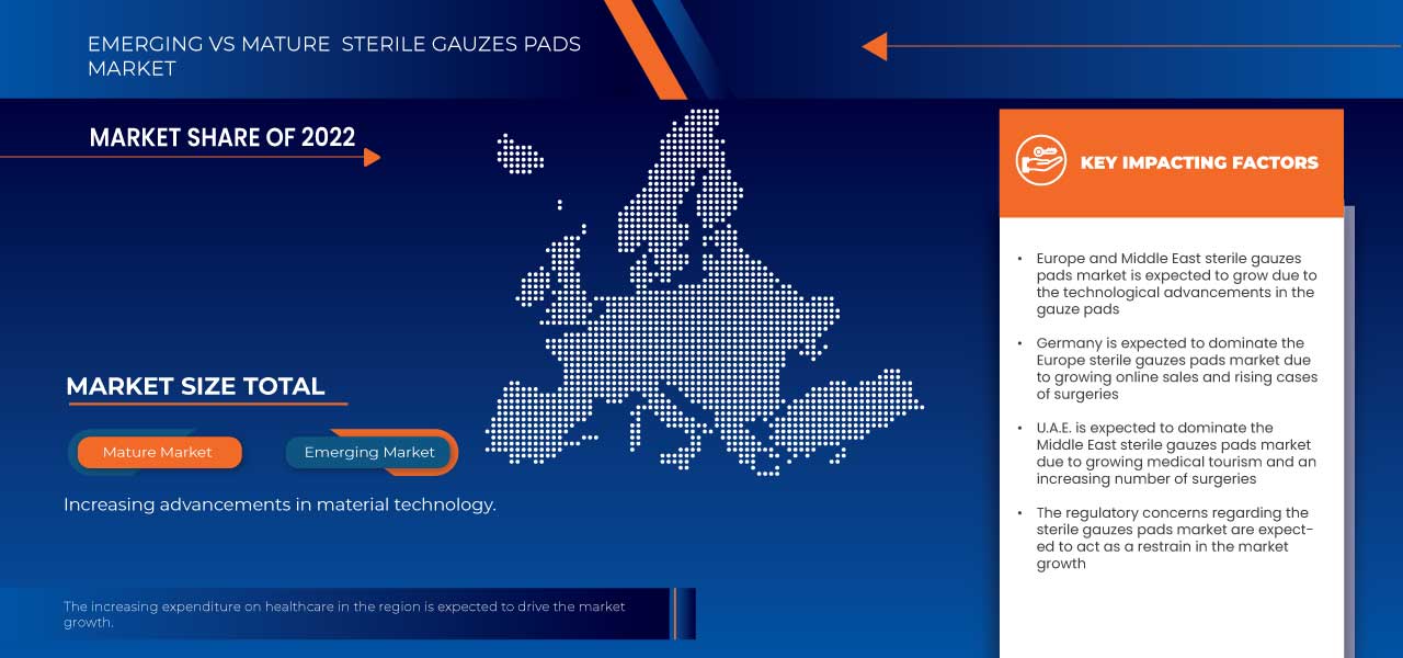 Europe and Middle East Sterile Gauzes Pads Market