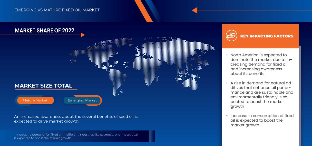 Fixed Oils Market