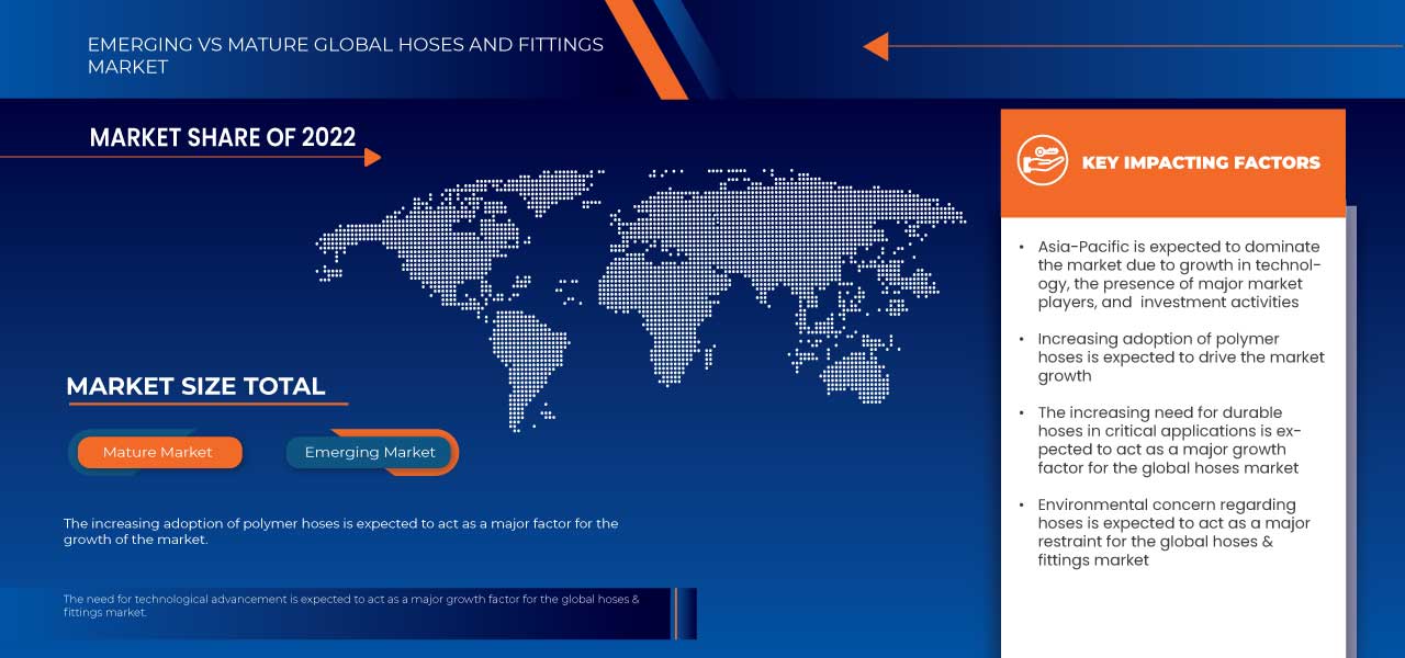 Industrial Hoses and Fittings Market