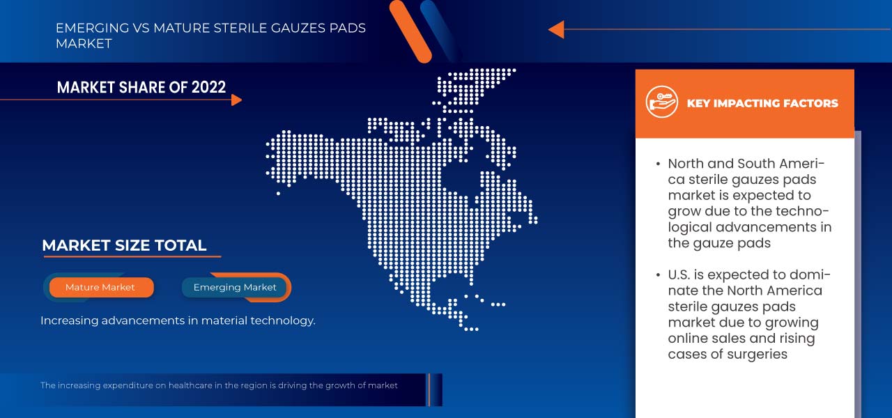 North and South America Sterile Gauzes Pads Market