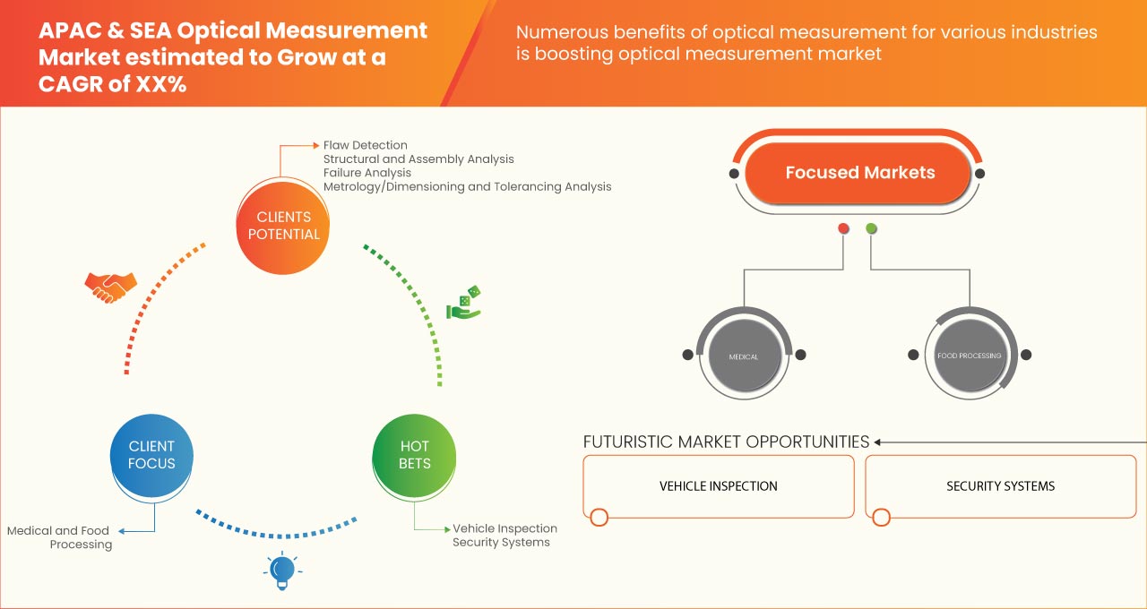 APAC and SEA Optical Measurement Market
