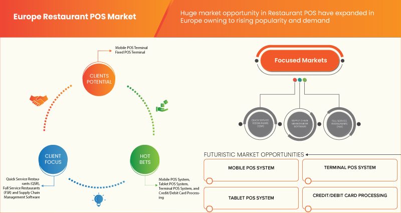 Europe Restaurant POS Market