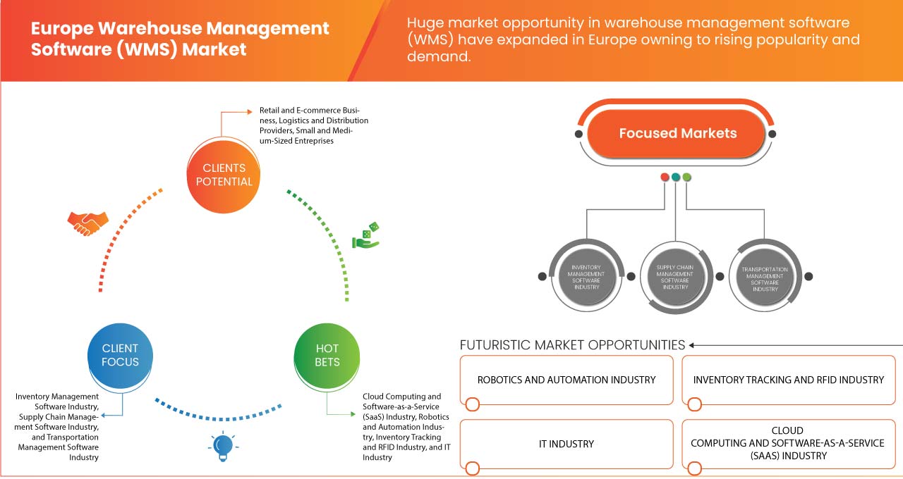 Europe Warehouse Management Software (WMS) Market