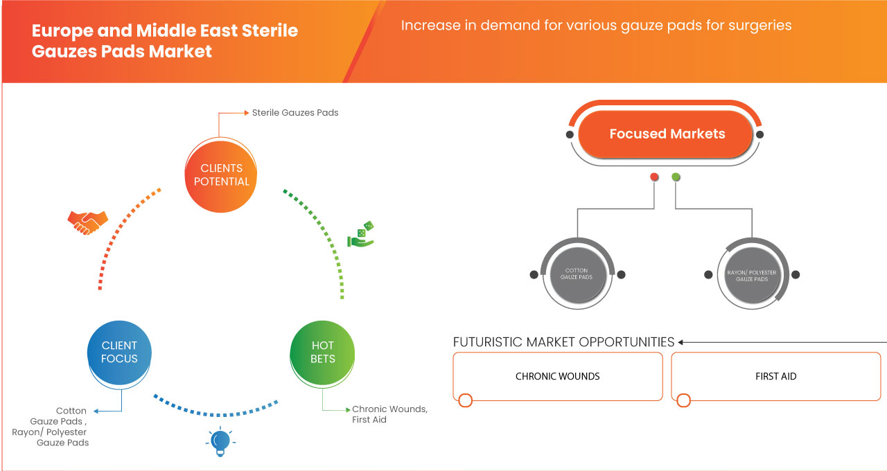 Europe and Middle East Sterile Gauzes Pads Market