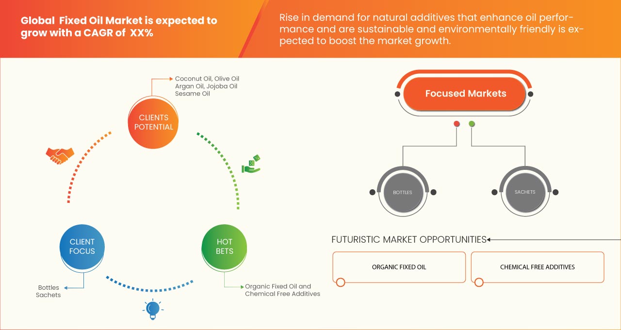 Fixed Oils Market