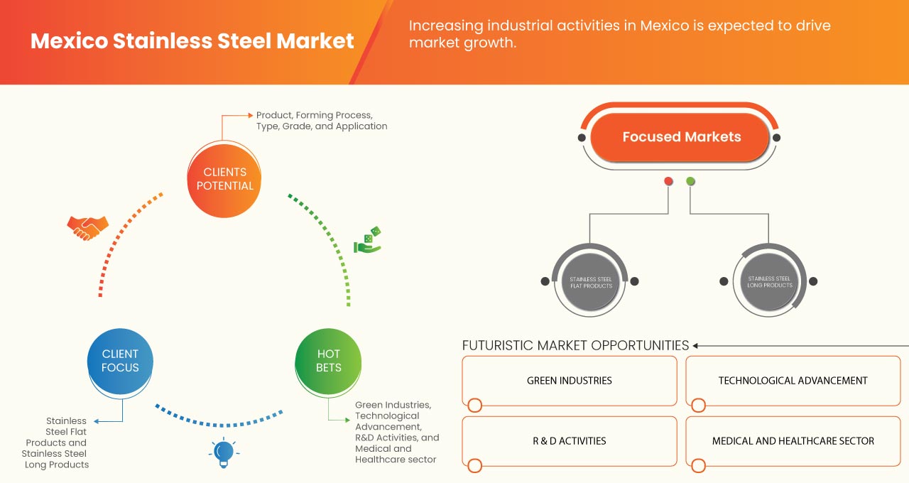 Mexico Stainless Steel Market