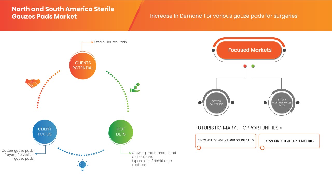 North and South America Sterile Gauzes Pads Market