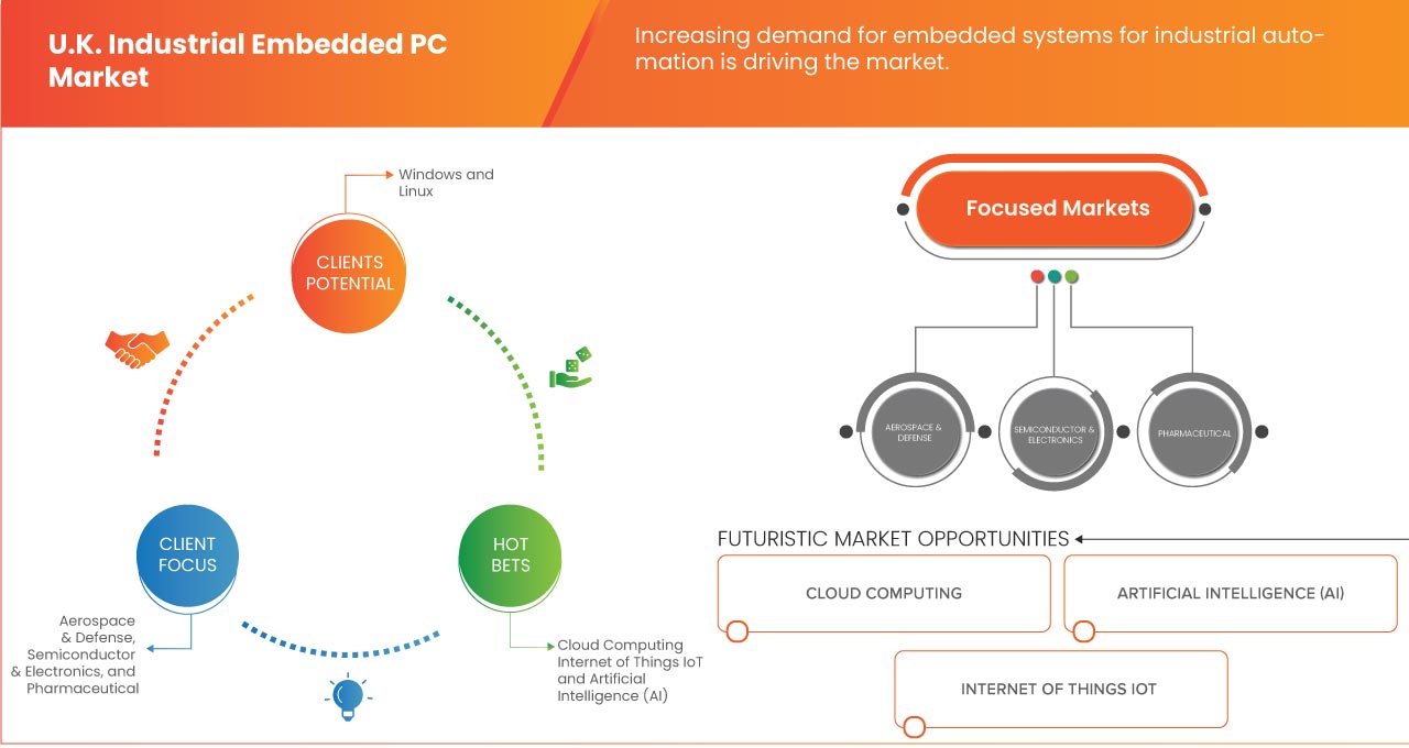 U.K. Industrial Embedded PC Market