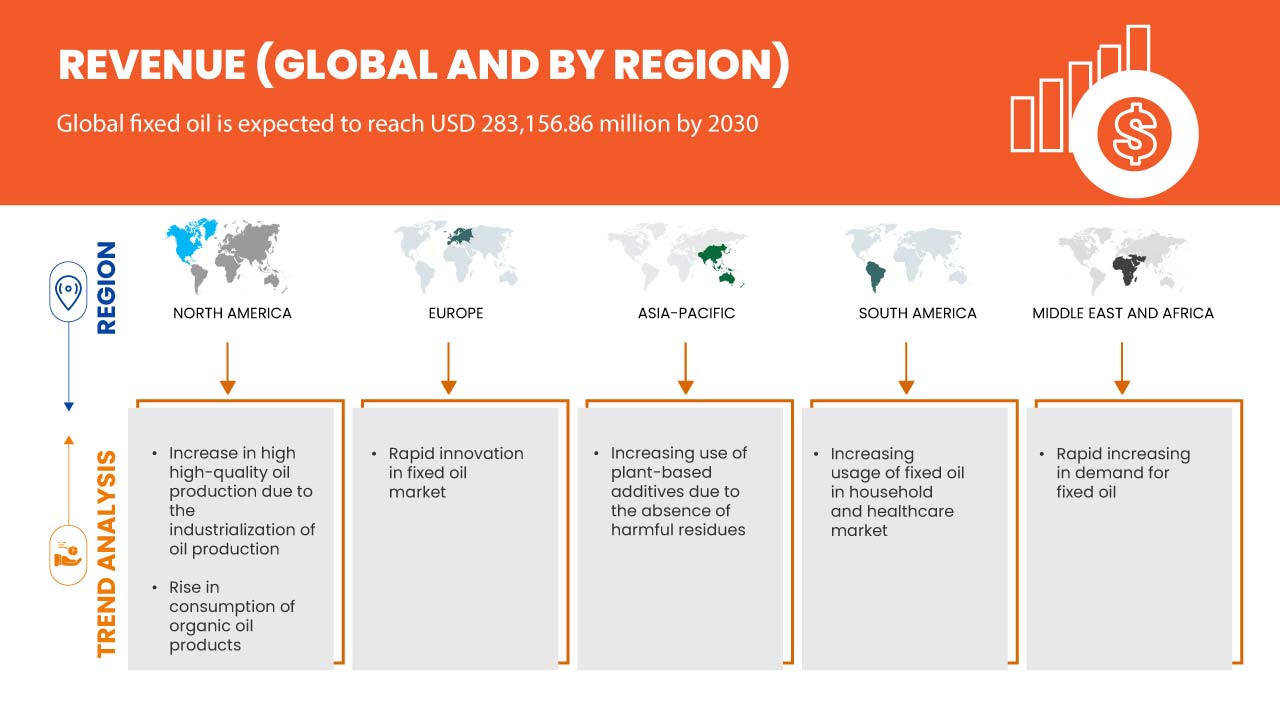 Fixed Oils Market