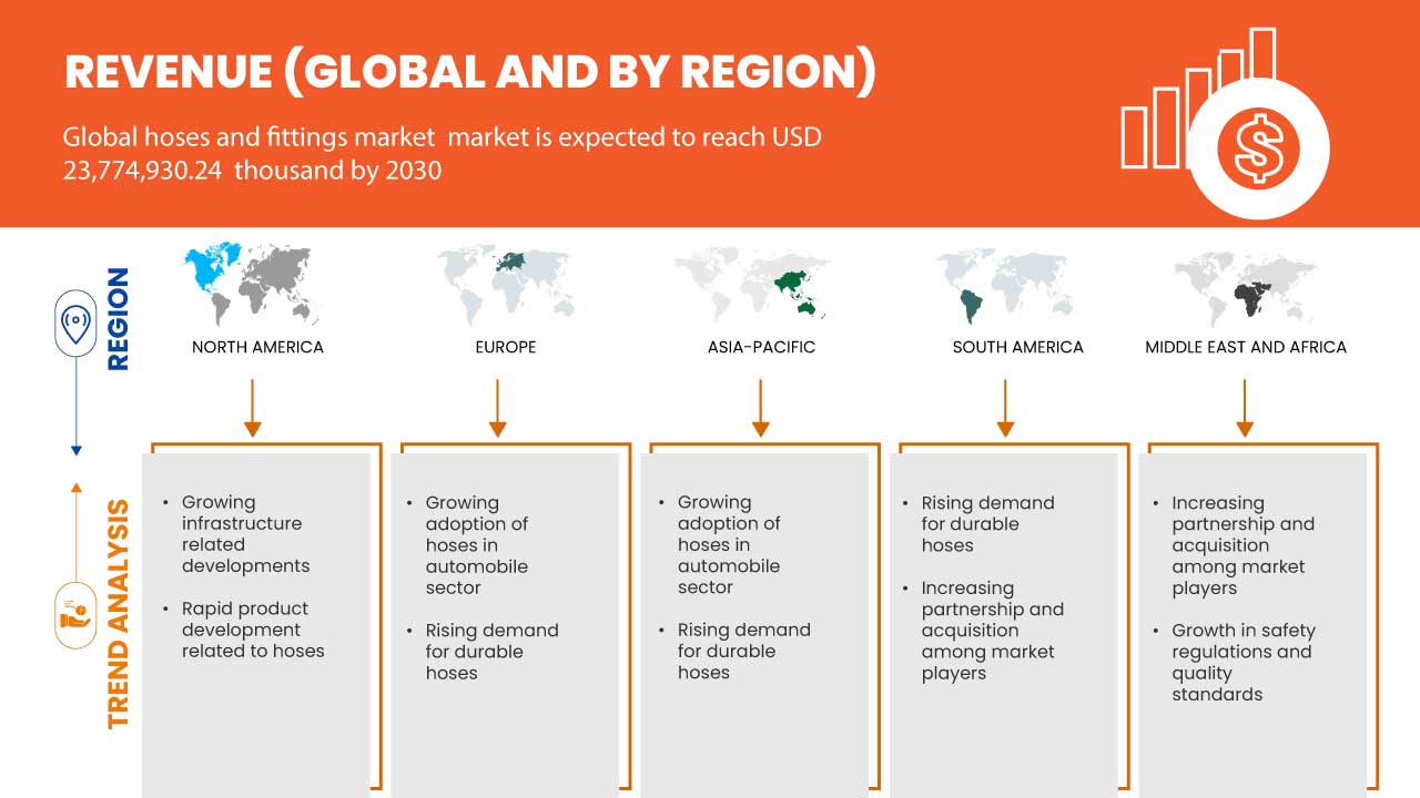 Industrial Hoses and Fittings Market