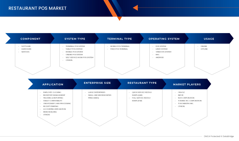 Europe Restaurant POS Market