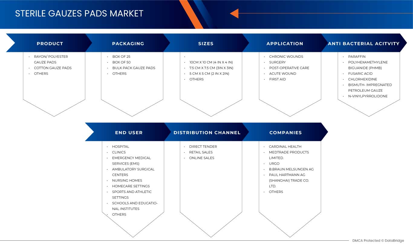 Europe and Middle East Sterile Gauzes Pads Market