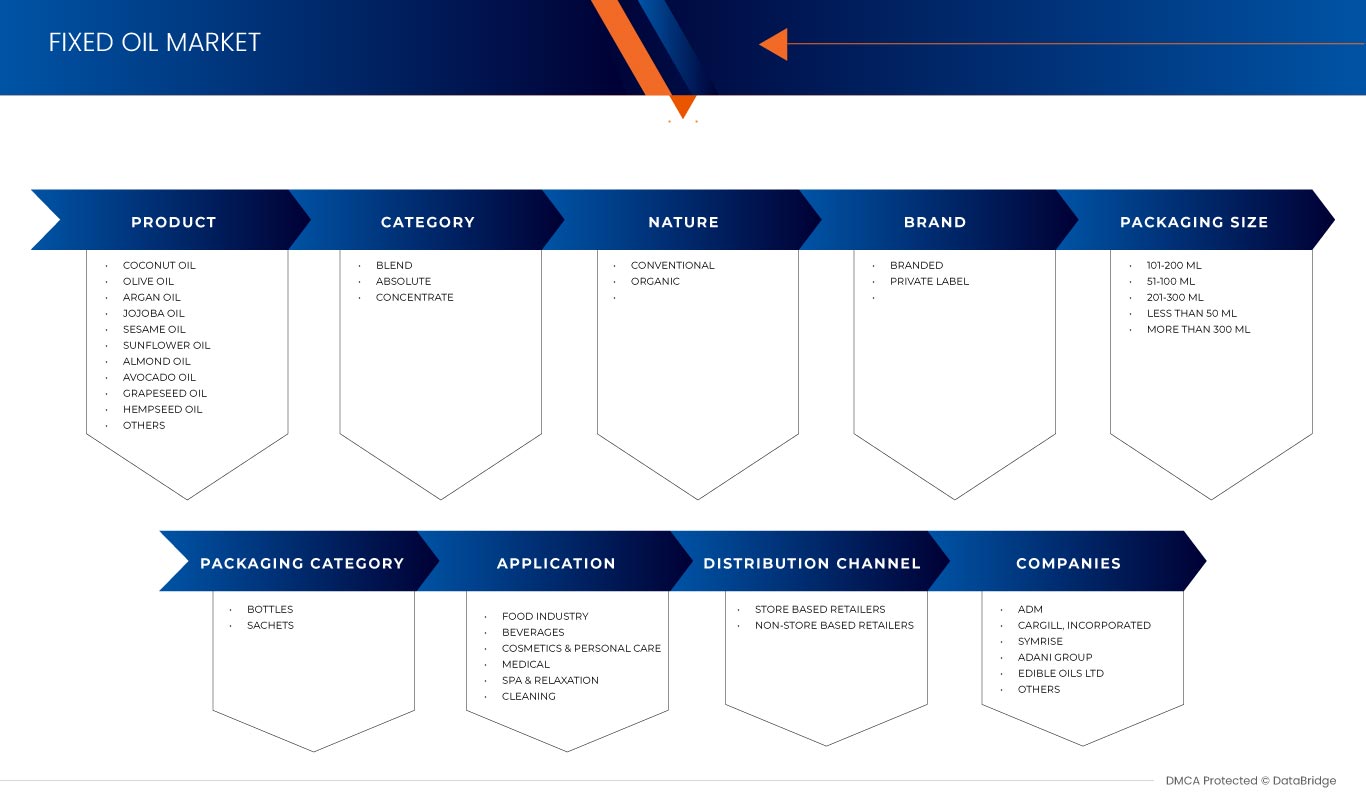 Fixed Oils Market